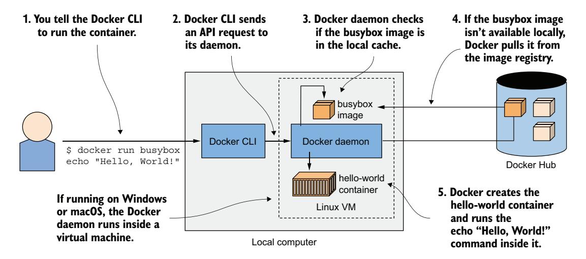 图 2.10 在基于 busybox 容器镜像的容器中运行 echo Hello, World!