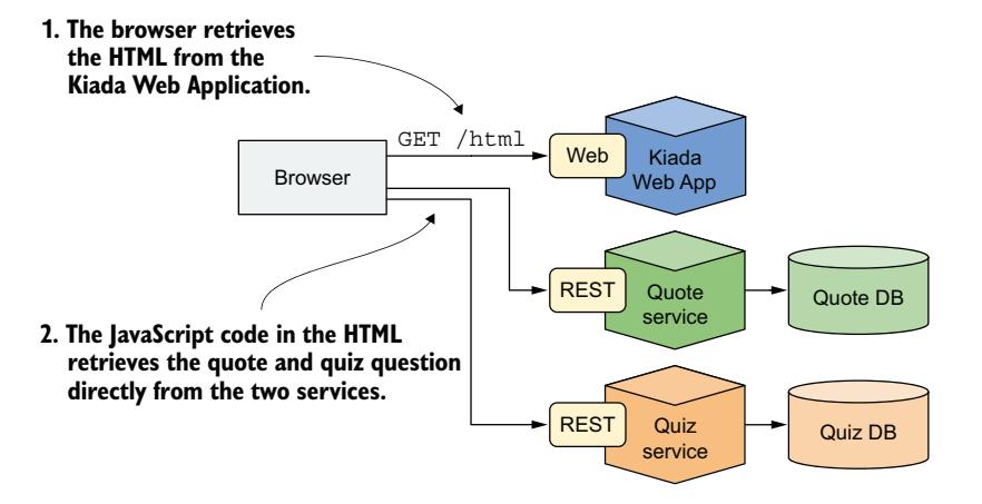图 2.12 Kiada 应用的架构与运行方式