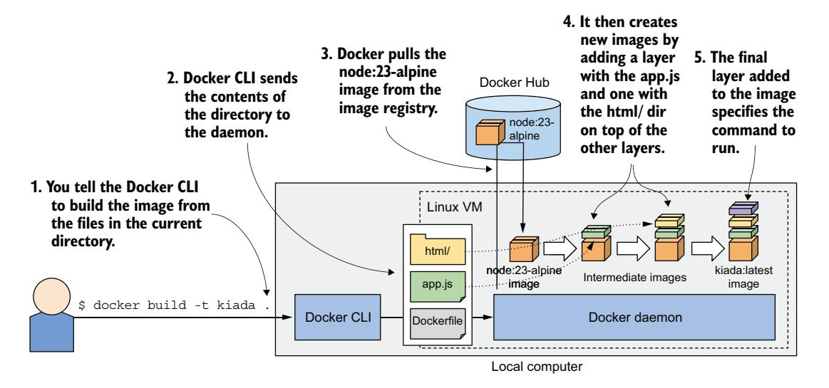 图 2.14 使用 Dockerfile 构建新容器镜像