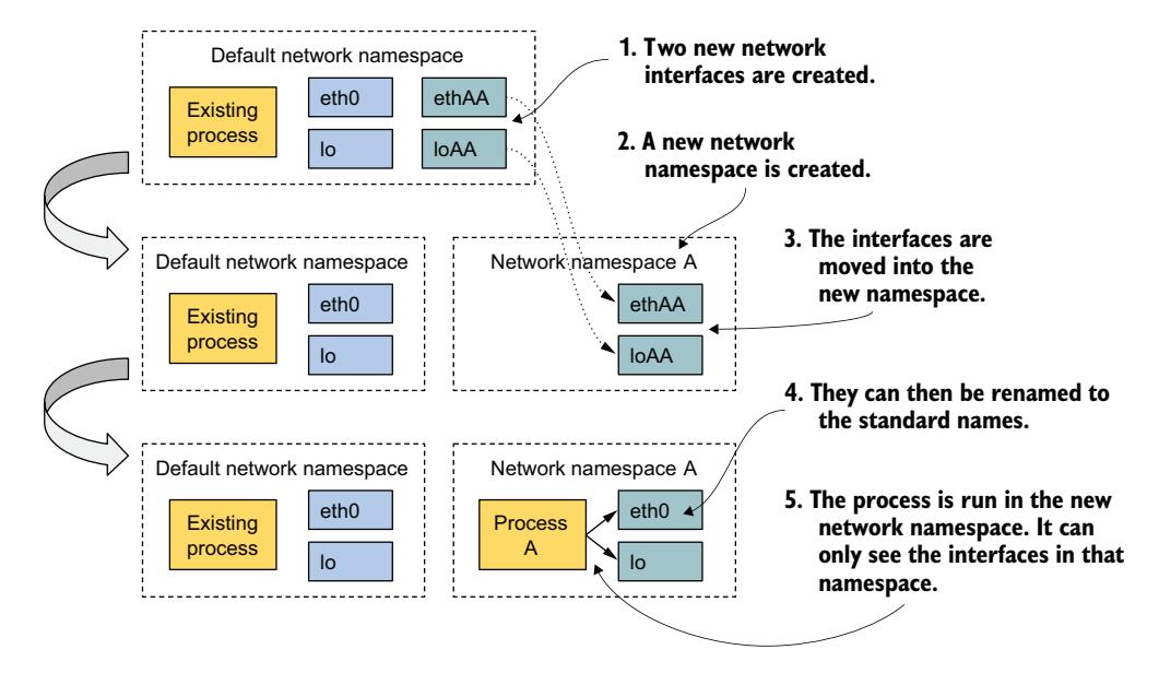 图 2.16 网络命名空间限制了网络接口的可见范围