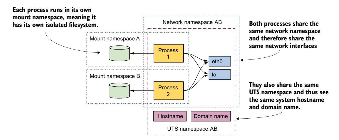 图 2.17 每个进程关联多种命名空间类型，某些可以共享