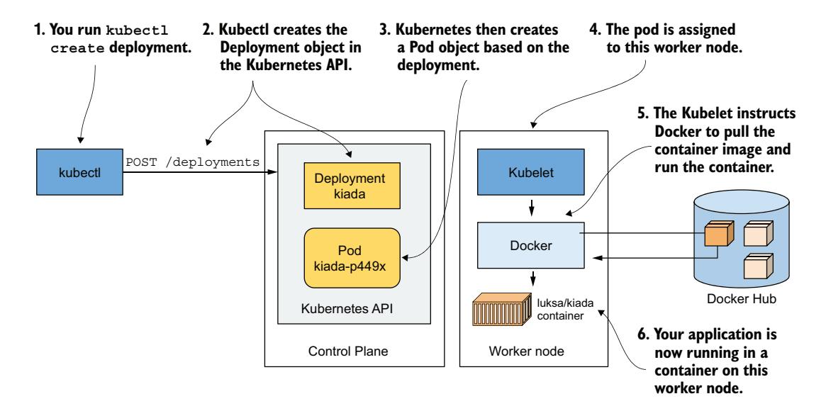 图 3.10 创建 LoadBalancer 类型 Service 对象后发生的事情
