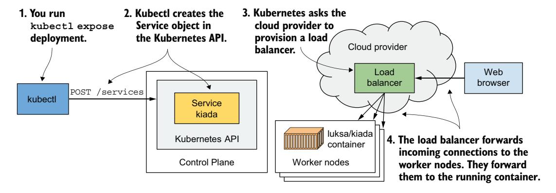 图 3.11 通过 Service 的节点端口转发连接