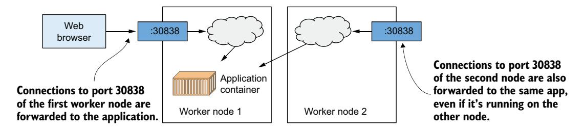 图 3.12 将负载均衡到支撑同一 Service 的多个 pod 上