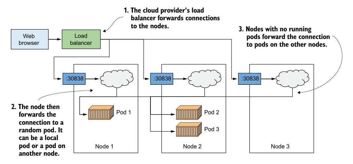图 3.13 已部署应用由 Deployment、多个 Pod 和一个 Service 组成