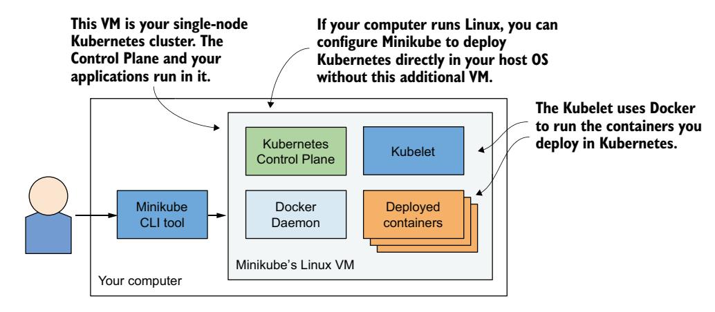 图 3.3 使用 Minikube 运行单节点 Kubernetes 集群
