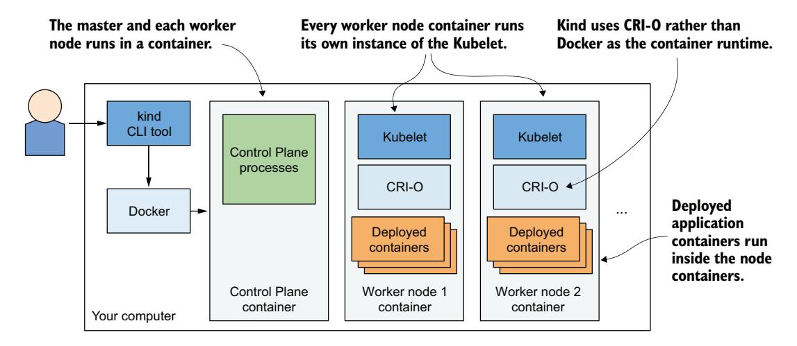 图 3.4 使用 kind 运行多节点 Kubernetes 集群