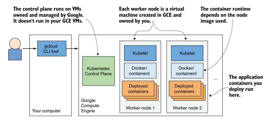 图 3.5 Google Kubernetes Engine 中的集群