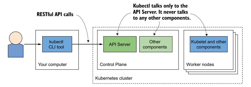 图 3.6 与 Kubernetes 集群交互