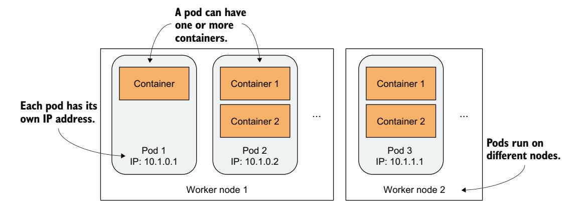 图 3.8 容器、Pod 和工作节点之间的关系