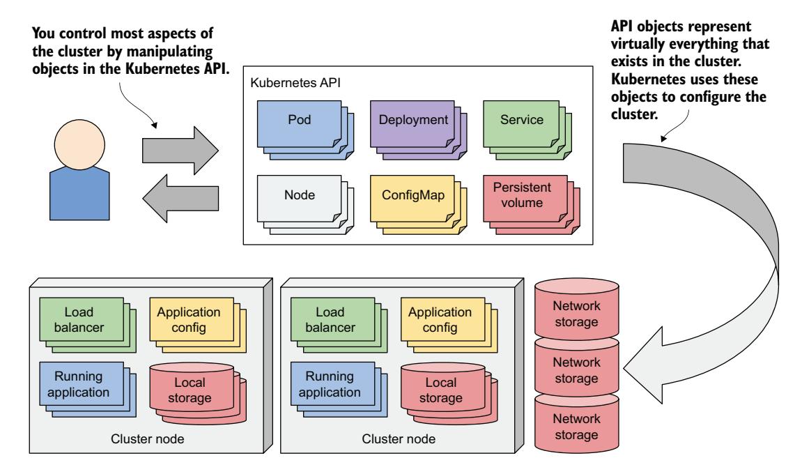 图 4.1 通过操作 Kubernetes API 中的对象来配置 Kubernetes 集群