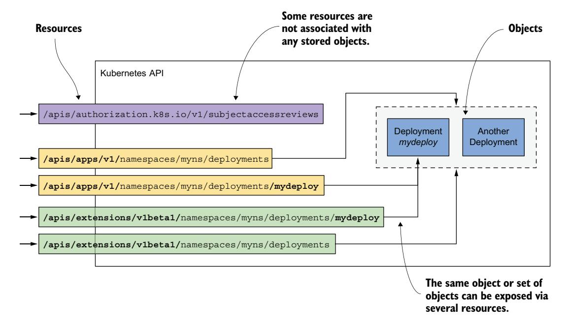 图 4.2 单个对象可以通过两个或更多资源暴露
