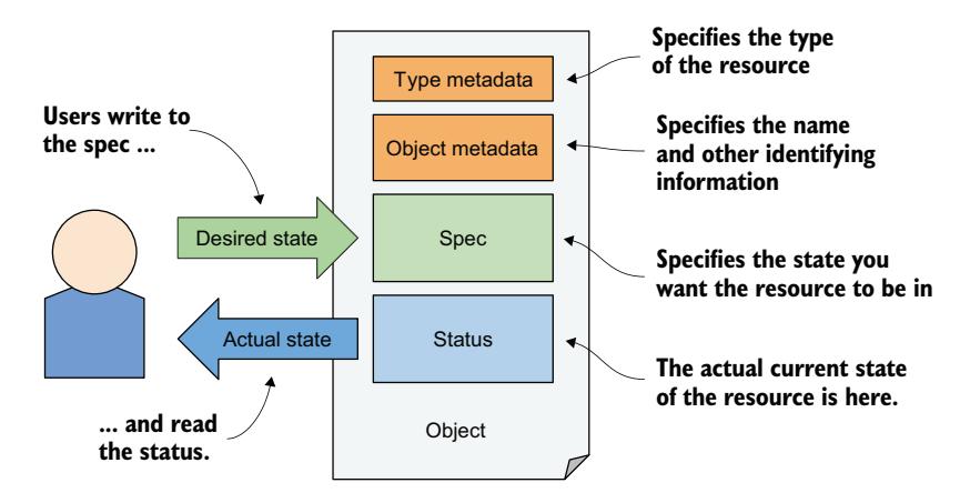 图 4.3 Kubernetes API 对象的主要组成部分