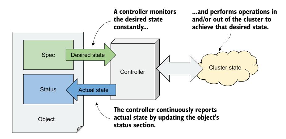 图 4.4 控制器如何管理一个对象