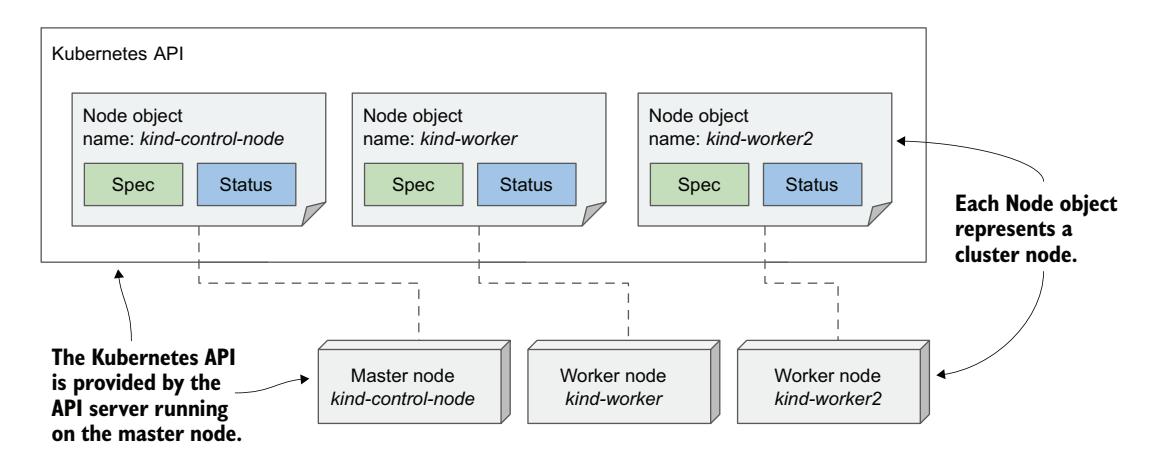 图 4.5 集群节点由 Node 对象表示