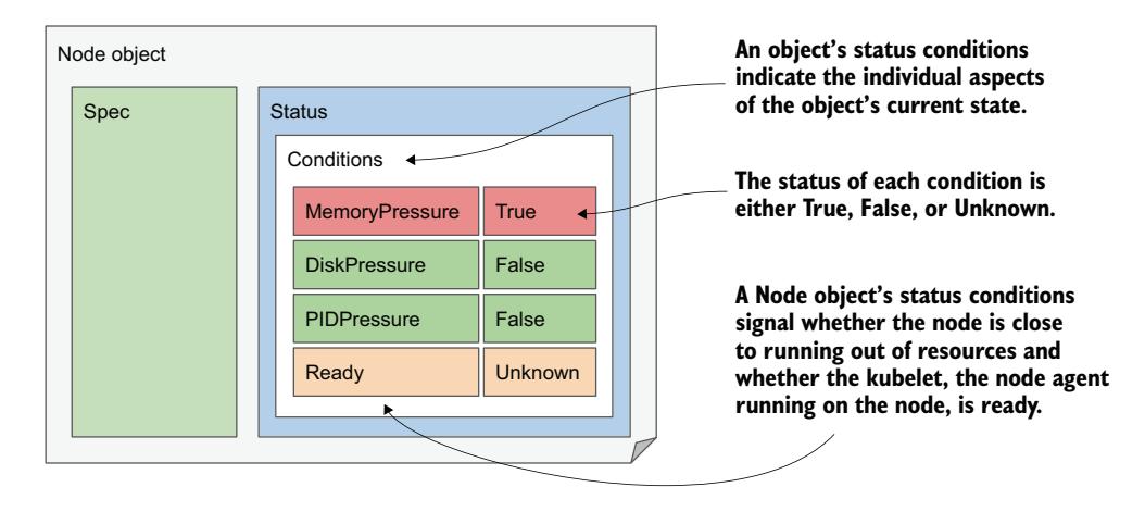 图 4.6 指示 Node 对象状态的状态状况