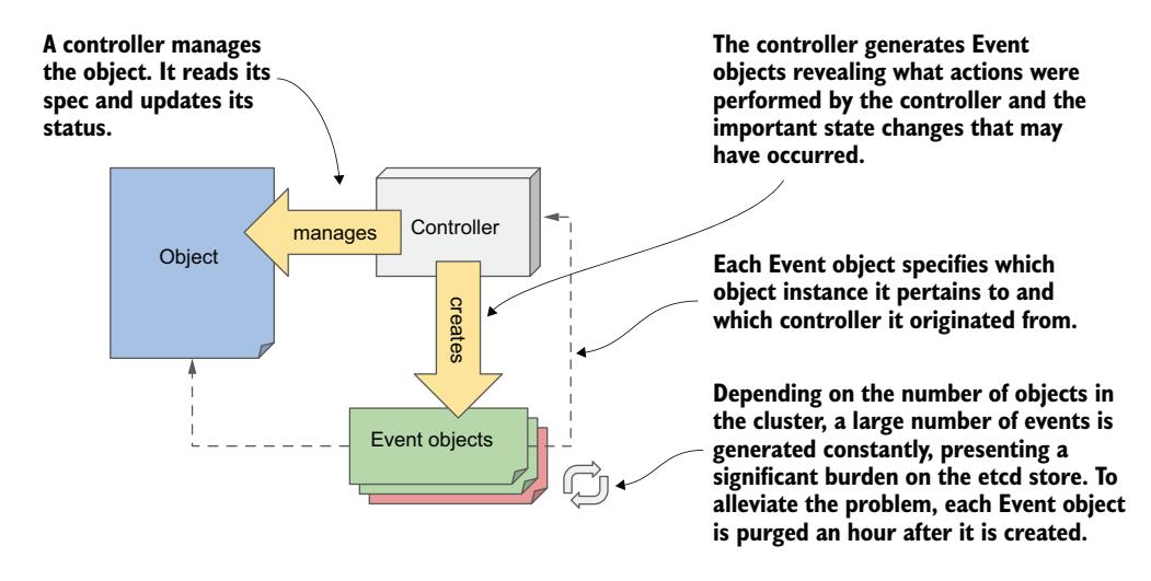 图 4.7 Event 对象、控制器和其他 API 对象之间的关系