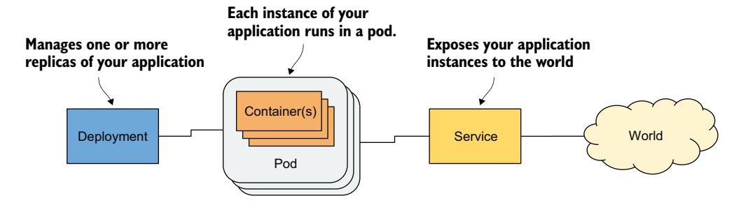 图 5.1 构成已部署应用的三种基本对象类型
