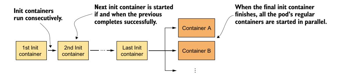 图 5.11 显示 Pod 的 init 容器和常规容器如何启动的时间序列