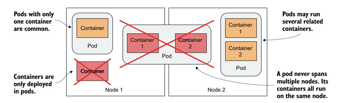 图 5.2 Pod 的所有容器运行在同一节点上。Pod 永远不会跨越多个节点。