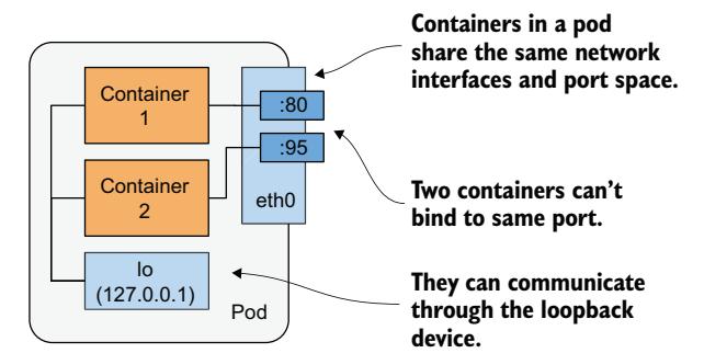 图 5.3 Pod 中的容器共享相同的网络接口。