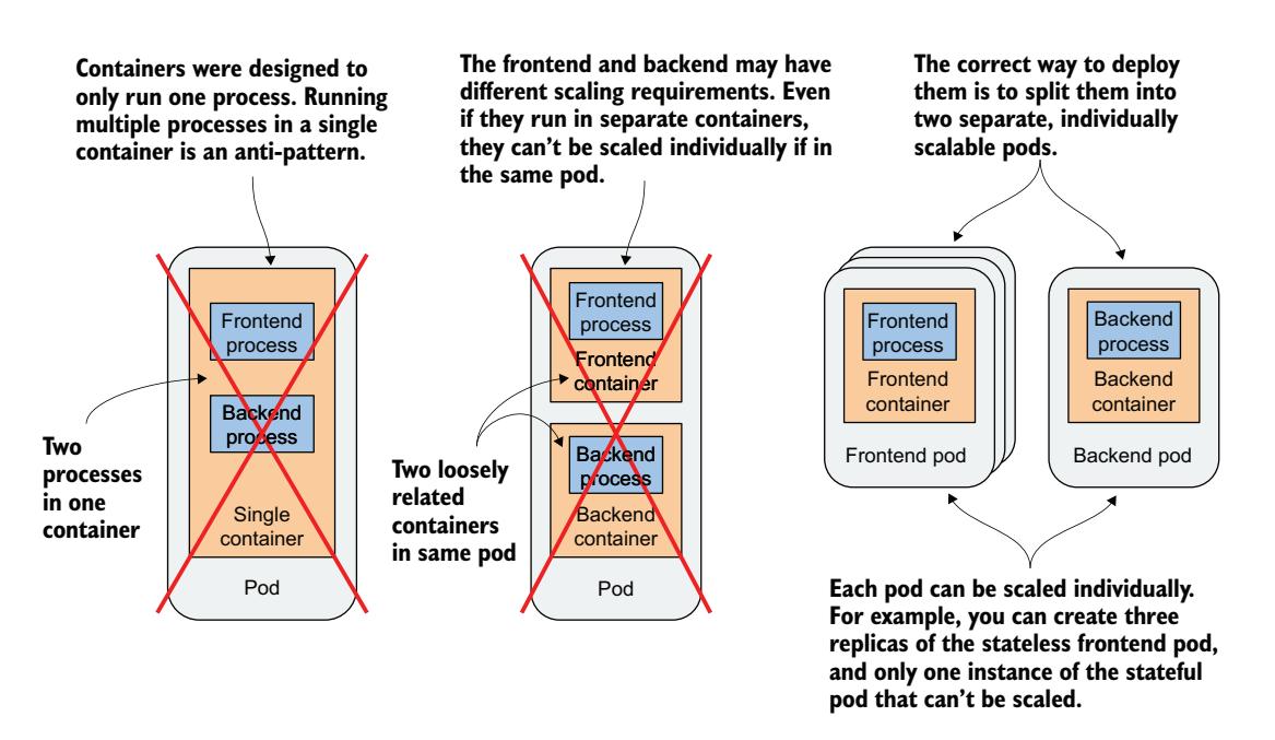 图 5.4 将应用栈拆分为 Pod