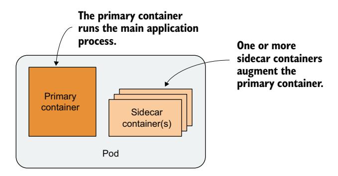 图 5.5 带有主容器和 sidecar 容器的 Pod