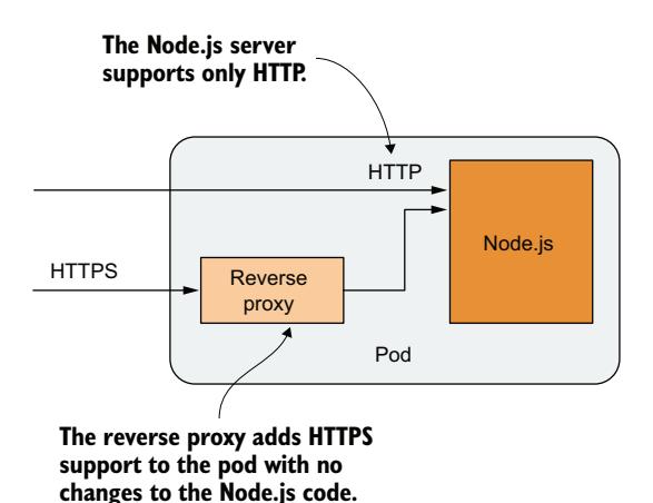 图 5.6 将 HTTPS 流量转换为 HTTP 的 sidecar 容器