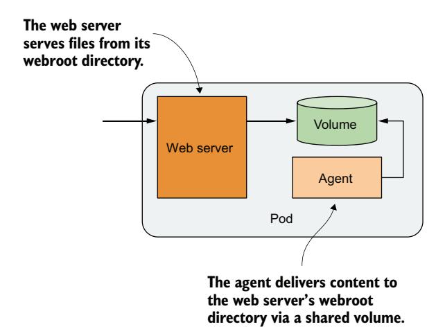 图 5.7 通过卷将内容传递给 Web 服务器容器的 sidecar 容器