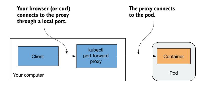 图 5.8 通过 kubectl port-forward 代理连接到 Pod