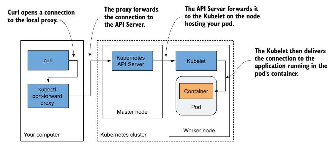 图 5.9 使用端口转发时 curl 和容器之间的长通信路径