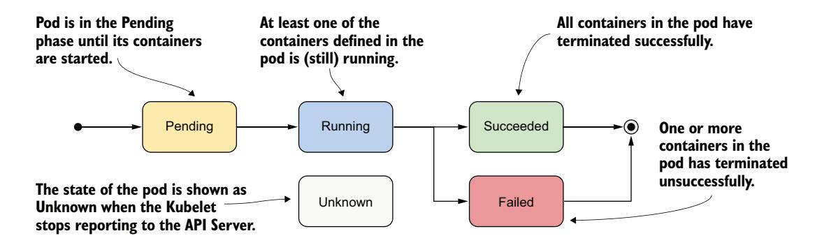 图 6.1 Kubernetes Pod 的阶段