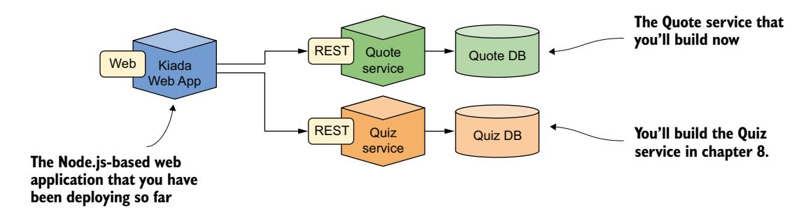 图 6.10 Kubernetes in Action 演示应用套件
