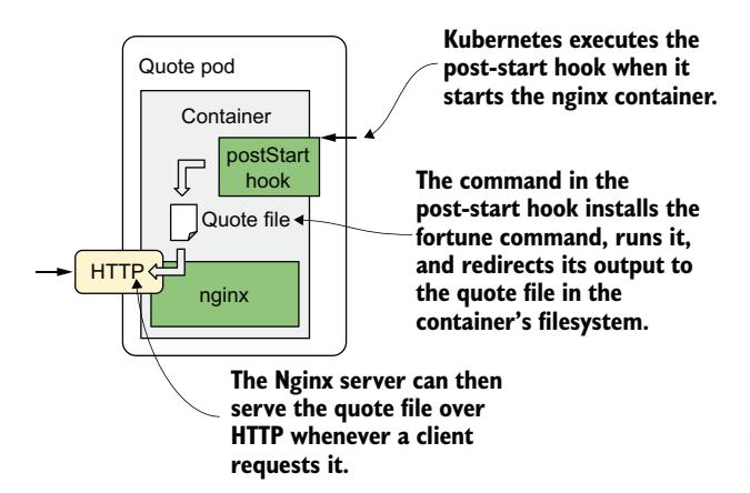 图 6.11 quote-poststart Pod 的运行方式