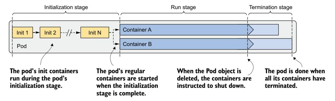 图 6.12 Pod 生命周期的三个阶段