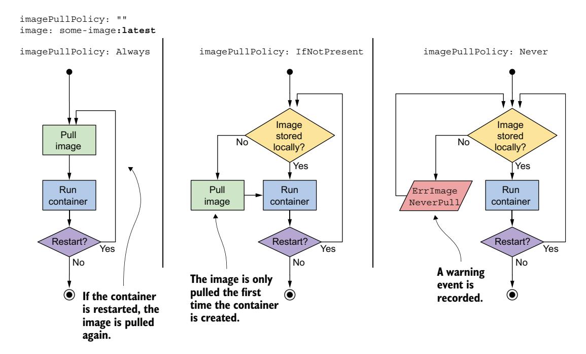 清单 6.3 包含 post-start 生命周期钩子的 Pod