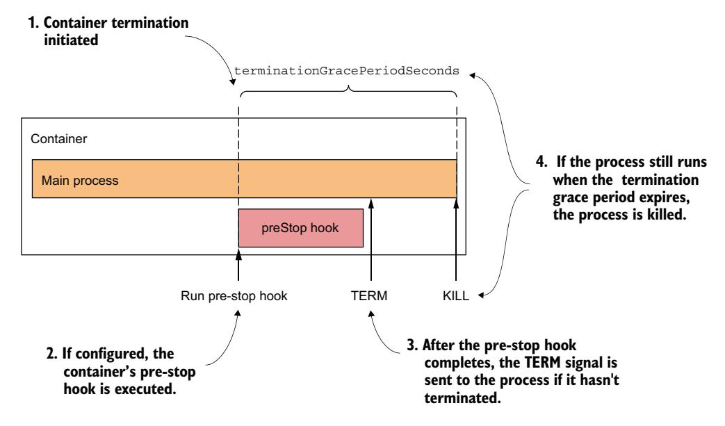 清单 6.5 为 Nginx 定义 pre-stop 钩子