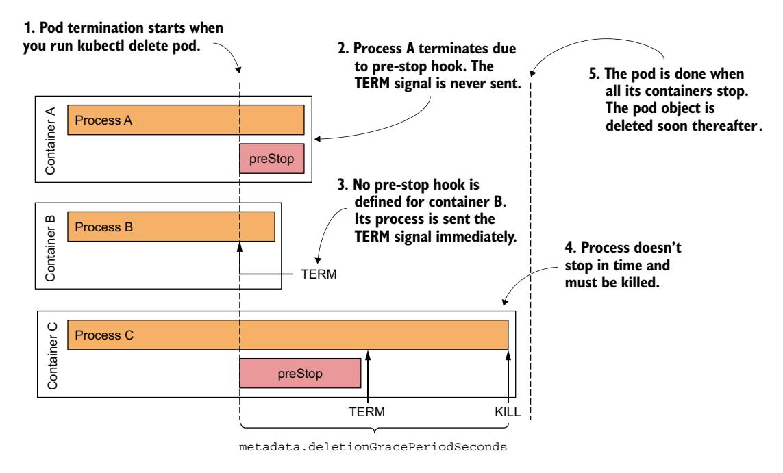 图 6.16 Pod 内部的终止序列