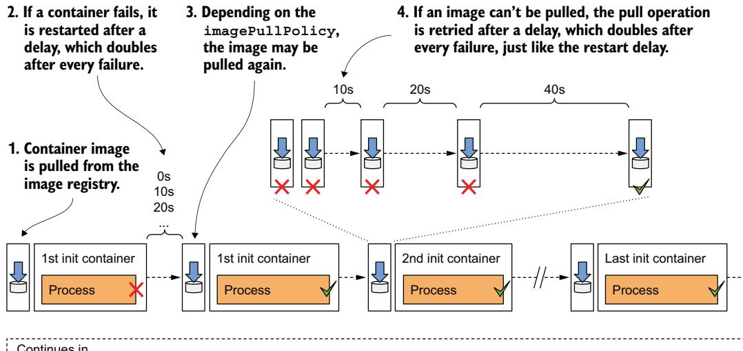 图 6.17 Pod 初始化阶段的完整概览