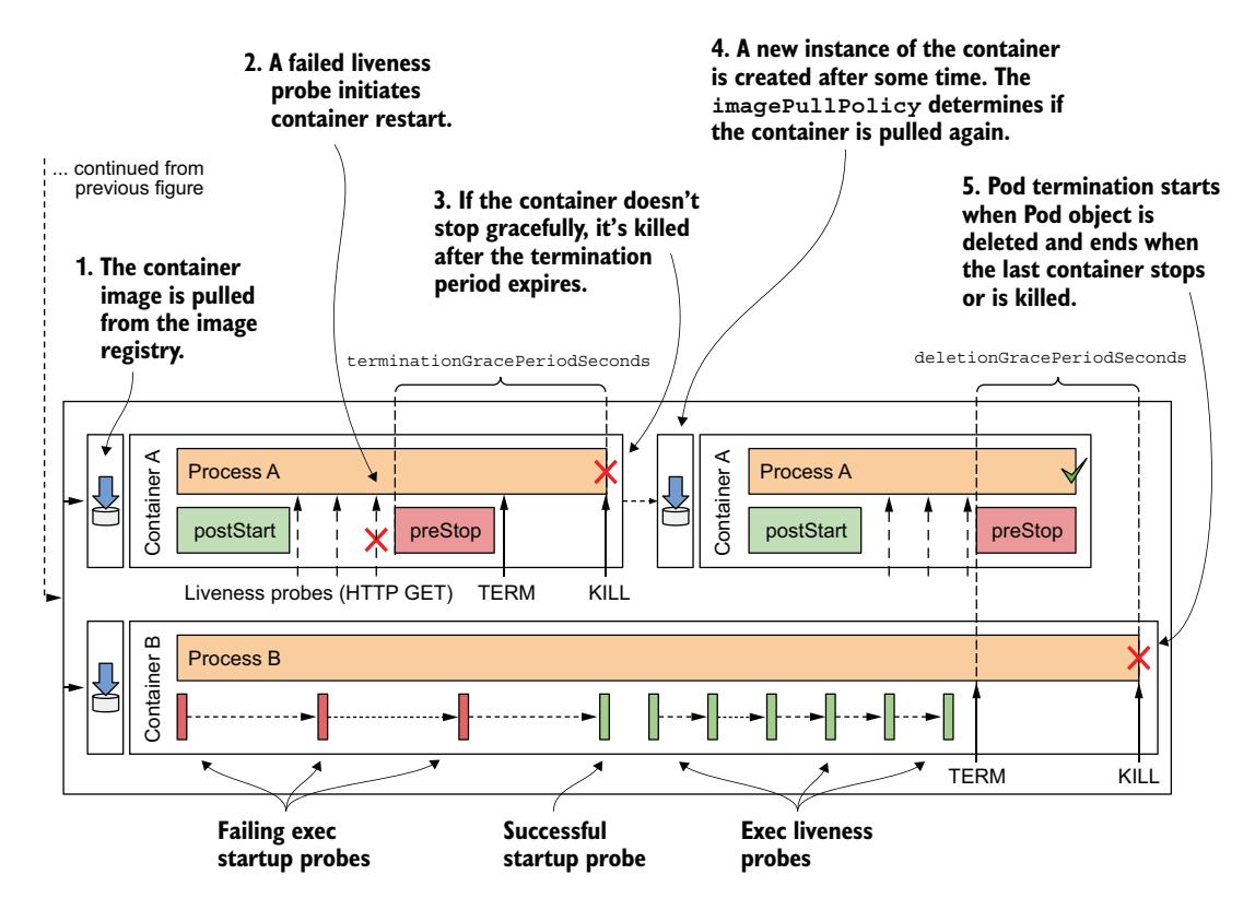 图 6.18 Pod 正常运行阶段的完整概览
