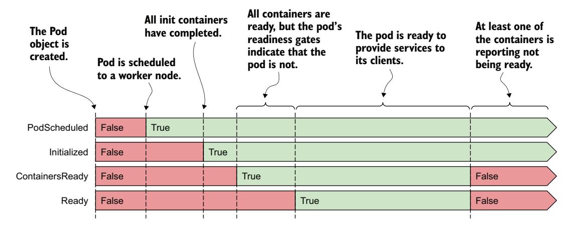 图 6.2 Pod 状况在其生命周期中的转换