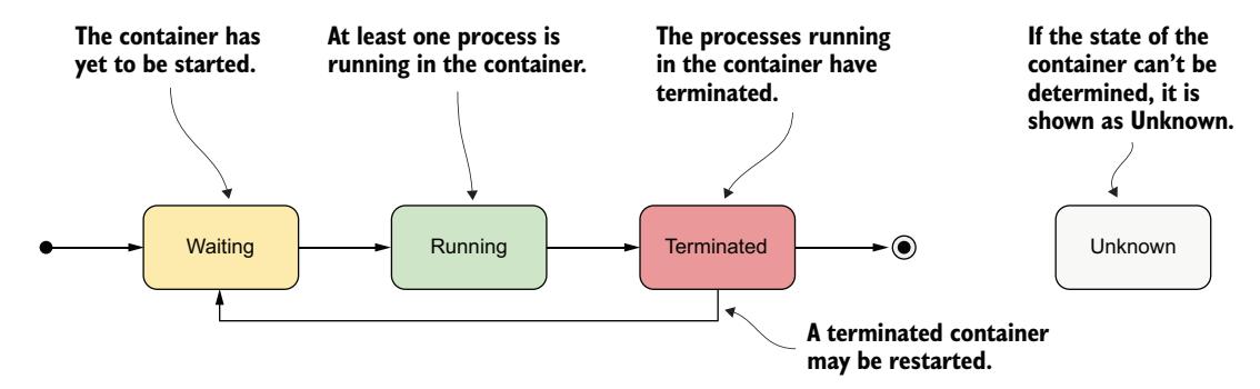 图 6.3 容器的可能状态