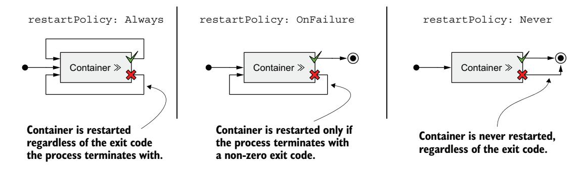图 6.4 Pod 的 restartPolicy 确定其容器是否重启
