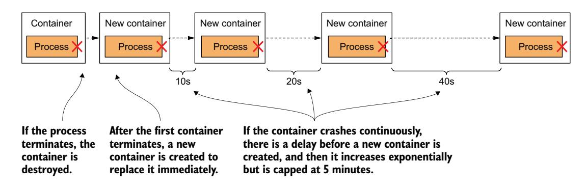 图 6.5 容器重启之间的指数退避