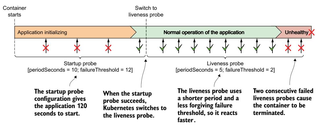 清单 6.2 结合使用启动探针和存活探针