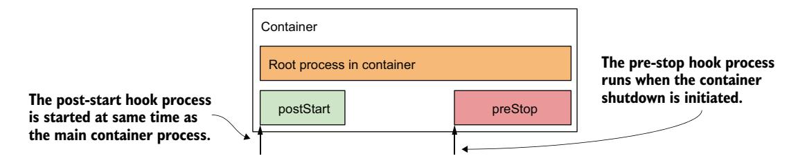 图 6.9 post-start 和 pre-stop 钩子如何融入容器的生命周期