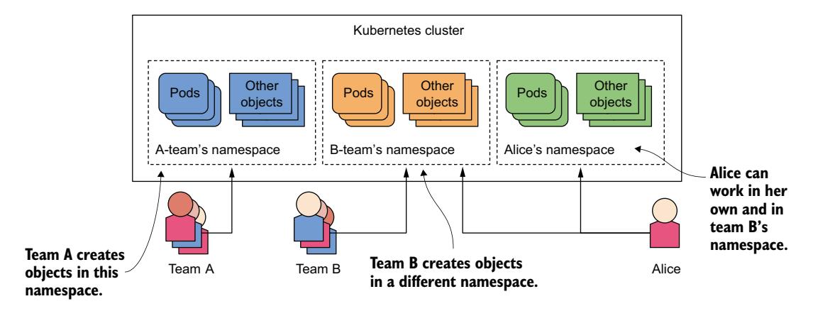 图 7.1 通过使用 Kubernetes 命名空间将物理集群划分为多个虚拟集群