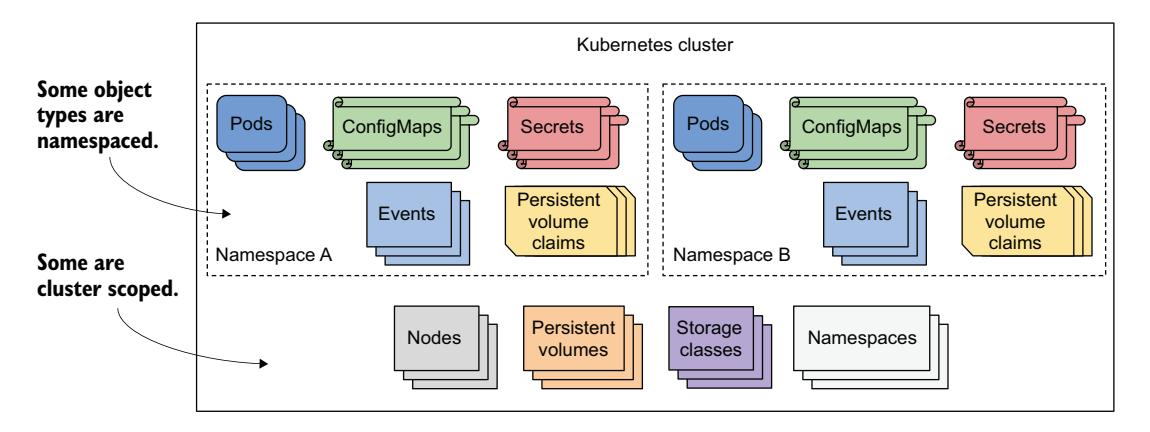 图 7.2 一些 Kubernetes API 类型是命名空间级别的，而其他是集群级别的。