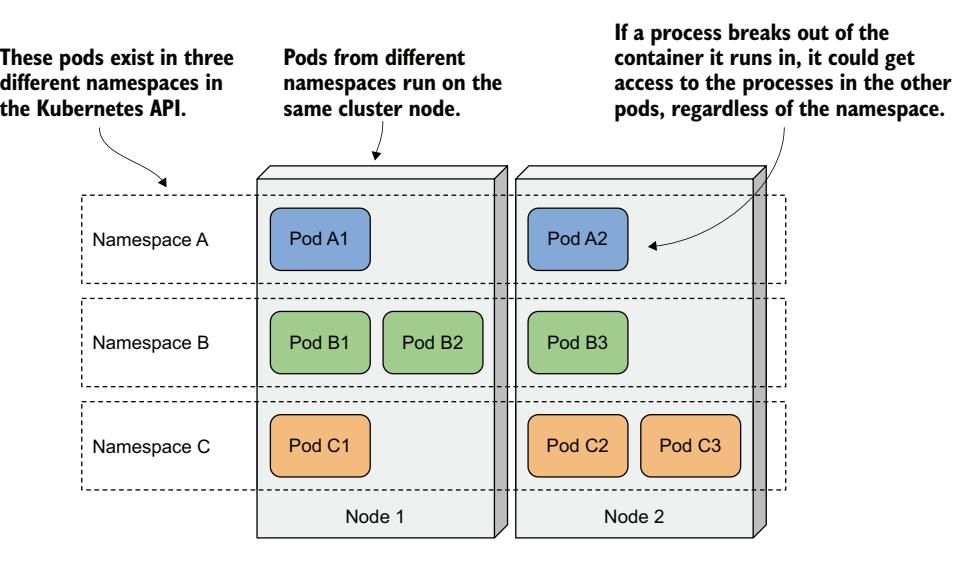图 7.3 不同命名空间中的 Pod 可能运行在同一集群节点上。