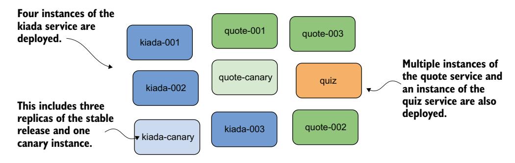图 7.4 Kiada 应用套件中未组织的 Pod